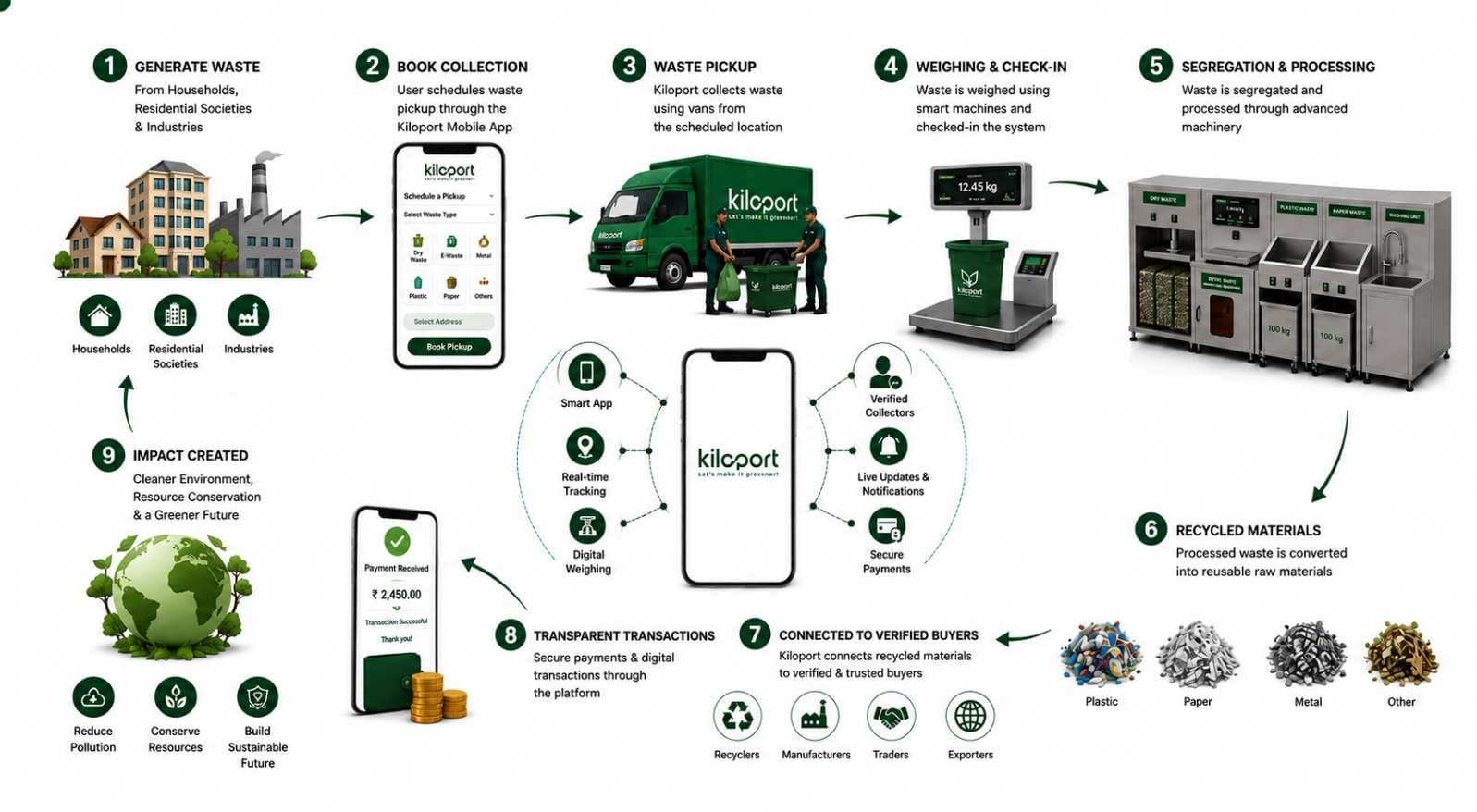 Kiloport circular waste collection and recycling process